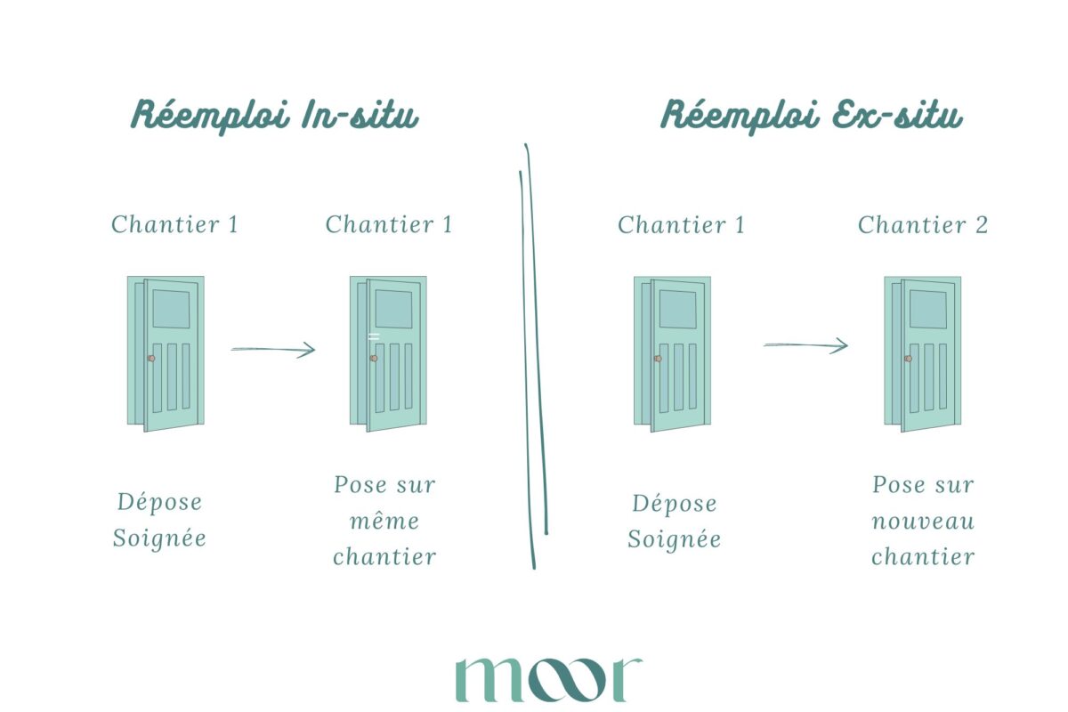 Réemploi ex-situ VS réemploi in-situ